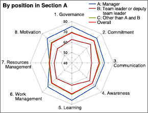 Example of safety culture questionnaire results