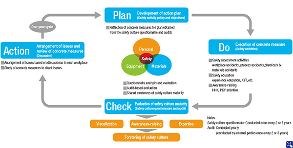 Development of a culture of safety