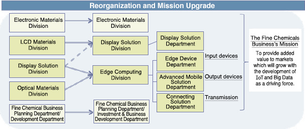 Reorganization of the Fine Chemicals Business and Mission Upgrade