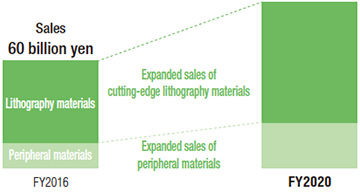 Expanded sales of lithography materials and peripheral materials