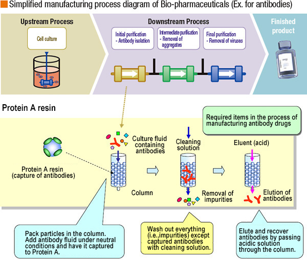 Bioprocess materials used for bio-pharmaceuticals