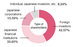 Shareholder Composition