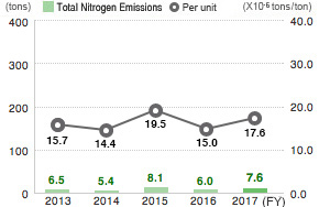 Nitrogen Emissions (Domestic Group Companies)