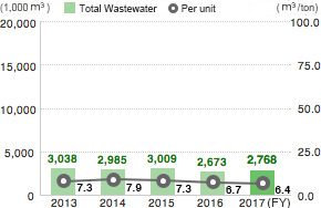 Water consumption (Domestic Group Companies)