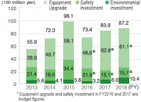 Investments in Environmental and Safety Equipment