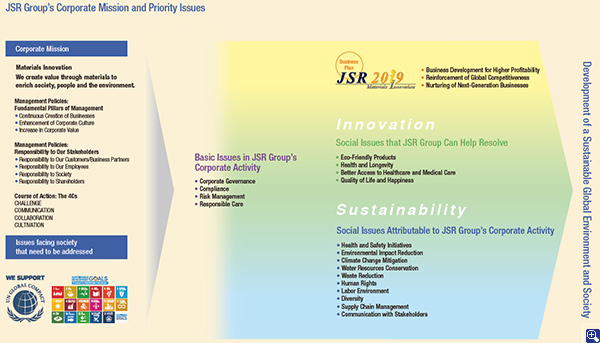 JSR Group's Corporate Mission and Priority Issues