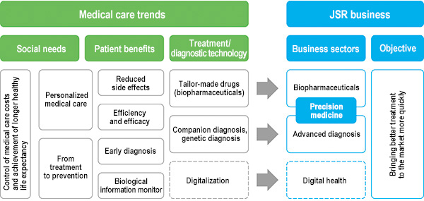 Medical Care Trends and JSR's Life Sciences Business Fields