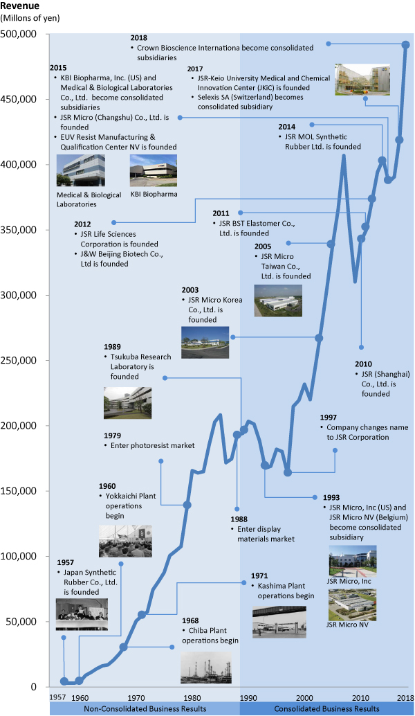 What is the history of Sony Corporation?