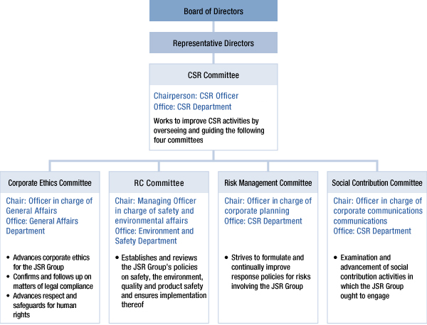 [image]CSR Advancement Structure