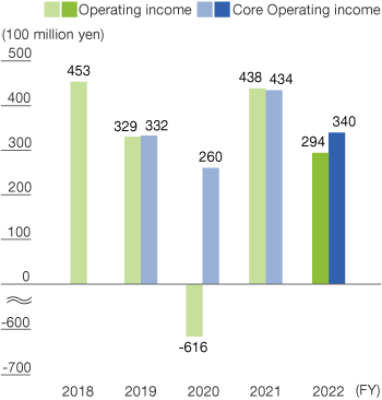 Operating Income/Core Operating Income (consolidated)