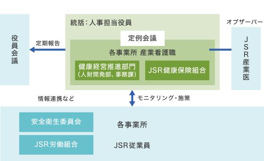 JSR Health Promotion 推進体制の図