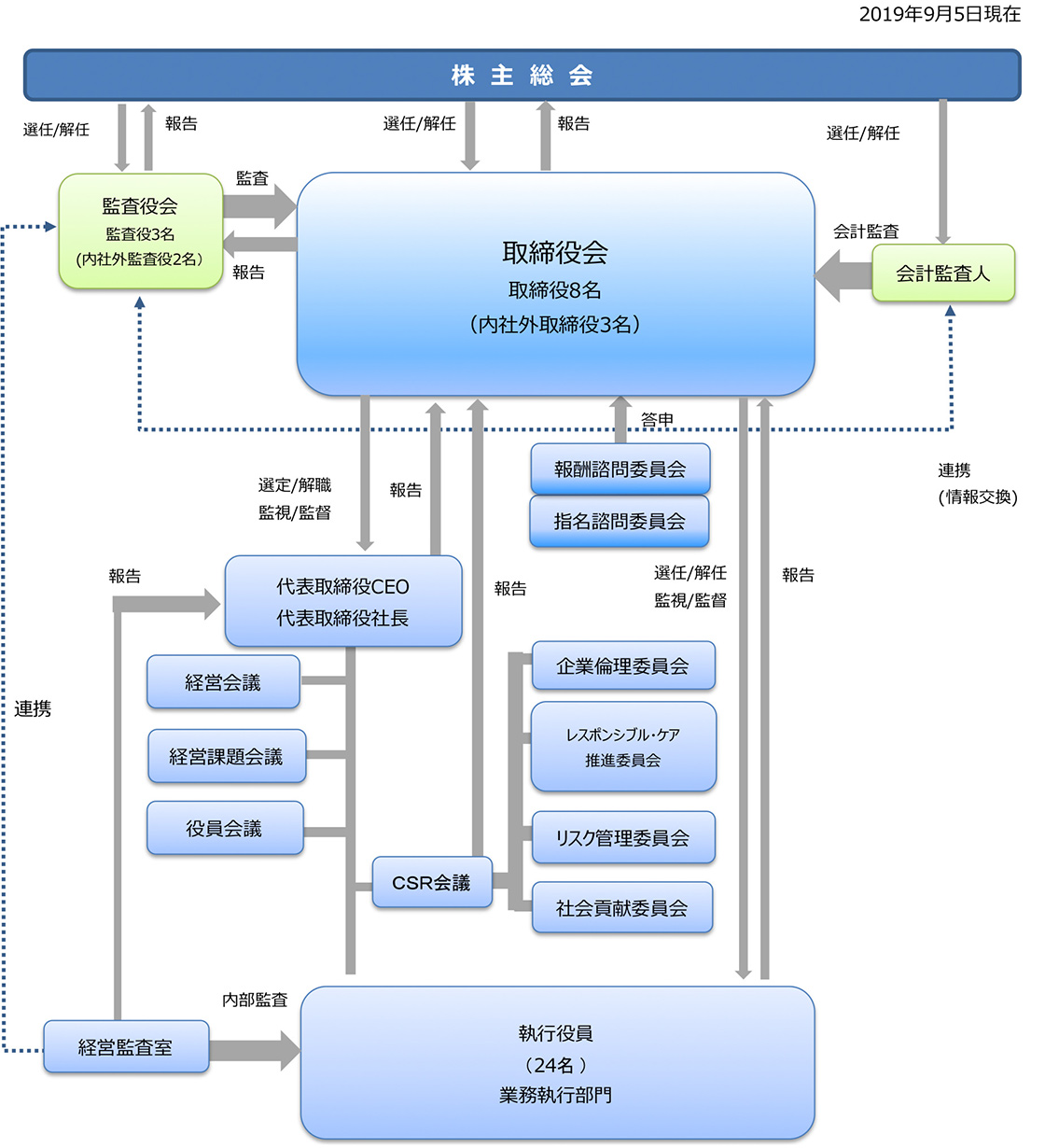コーポレート・ガバナンス体制図