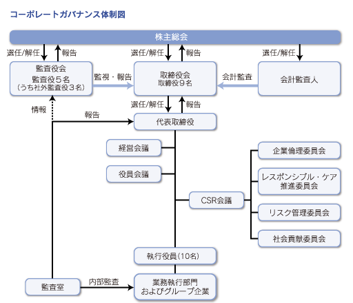 コーポレートガバナンス体制図
