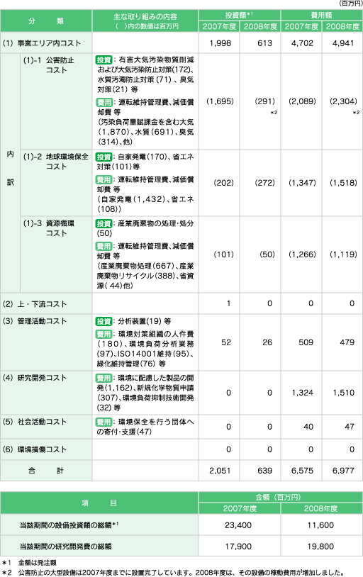 環境保全コスト