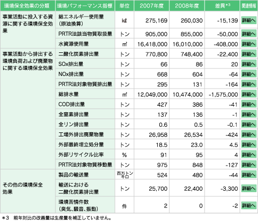 環境保全効果
