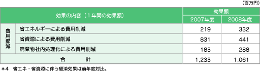 環境保全対策に伴う社内の経済効果