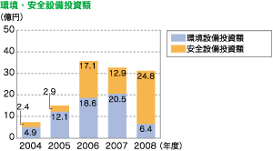 環境・安全設備投資額