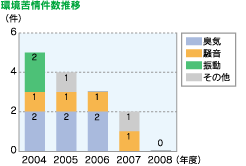 環境苦情件数推移
