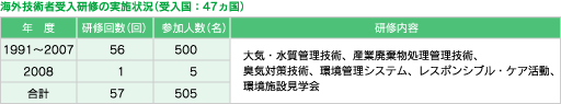 海外技術者受入研修の実施状況(国数47ヶ国)