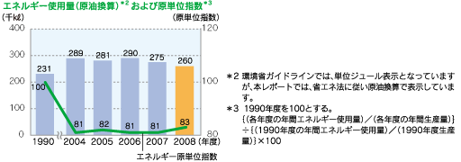 原油使用量(原油換算)および原単位指数