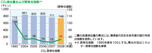 CO2排出量および原単位指数