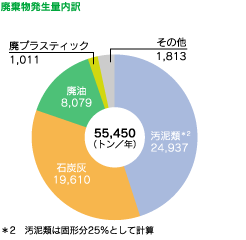 廃棄物発生量内訳