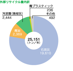 外部リサイクル量内訳