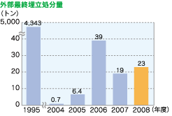 外部最終埋立処分量