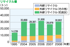 リサイクル量