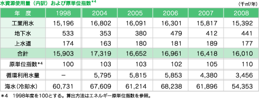 水資源使用量(内訳)および原単位指数