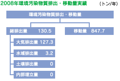 2008年度環境汚染物質排出・移動量実績