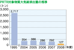 PRTR対象物質大気総排出量の推移