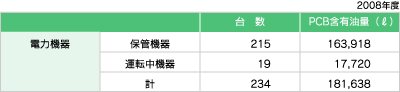 電力機器台数、PCB含有油量
