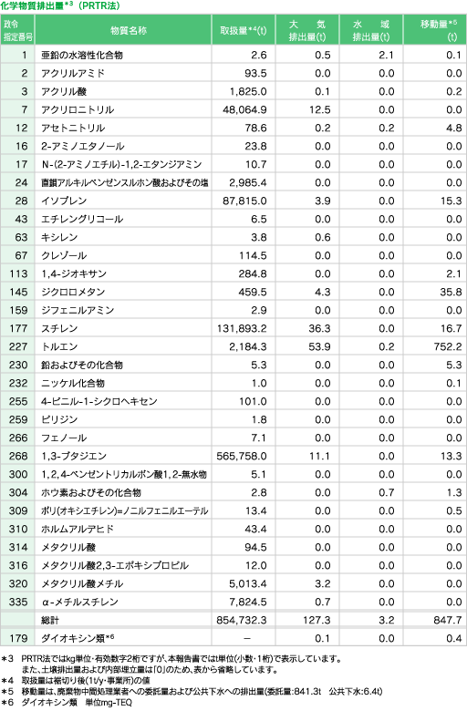 化学物質排出量(PRTR法)
