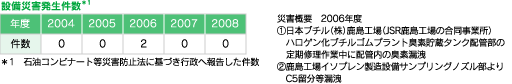 設備災害発生件数