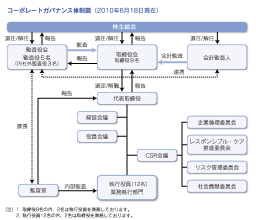 コーポレートガバナンス体制図