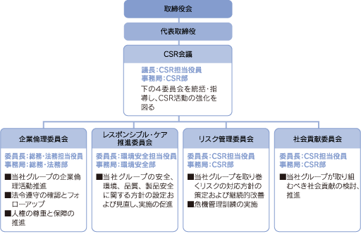 推進体制体制図