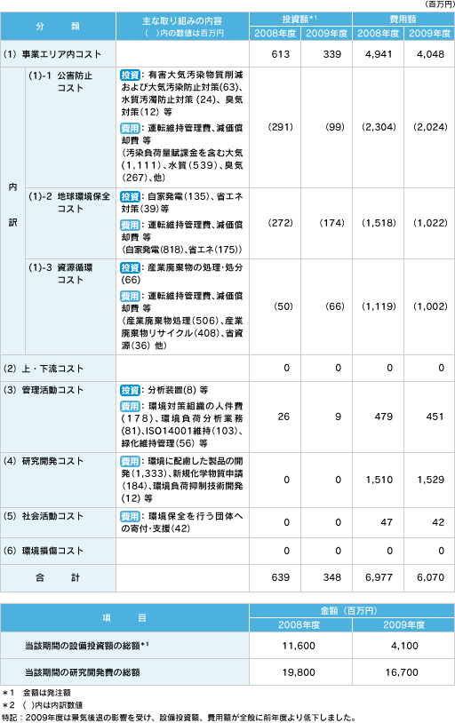 環境保全コスト