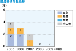 環境苦情件数推移