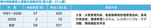 海外技術者受入研修の実施状況(国数47ヶ国)