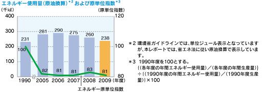 原油使用量(原油換算)および原単位指数