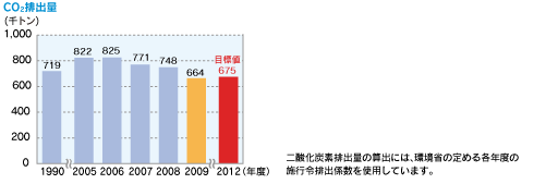 CO2排出量および原単位指数