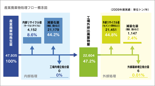 産業廃棄物処理フロー概念図