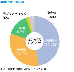 廃棄物発生量内訳