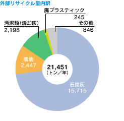 外部リサイクル量内訳