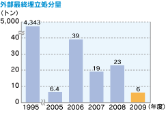 外部最終埋立処分量