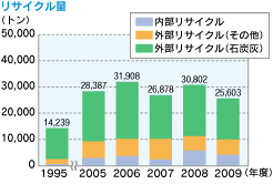 リサイクル量