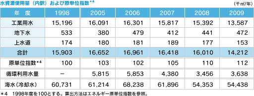 水資源使用量(内訳)および原単位指数
