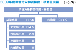 2008年度環境汚染物質排出・移動量実績