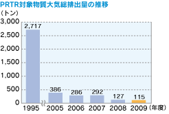 PRTR対象物質大気総排出量の推移